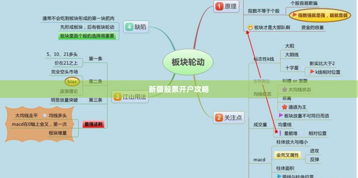 新疆股票开户攻略
